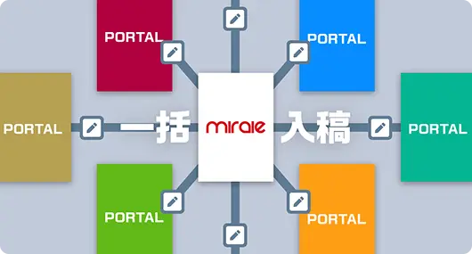 主要な不動産ポータルサイトと連動