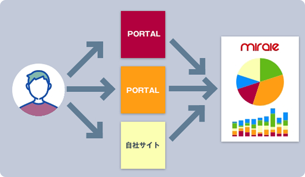機会を逃さず、今届けたい接客を実現するスマート営業サポート