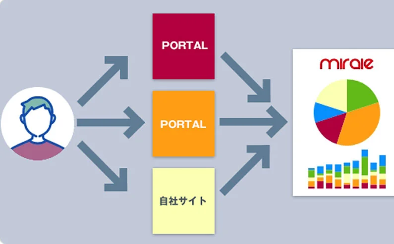 ポータルサイト反響自動取込