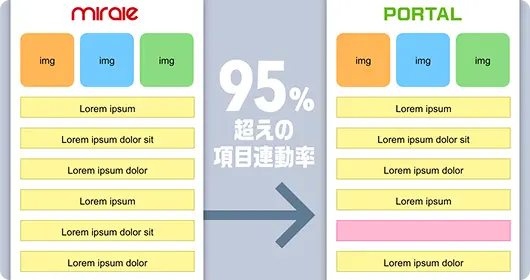 不動産ポータルサイトとの連動率
