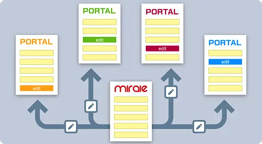 ポータル打ち分け・上位表示スコア計算