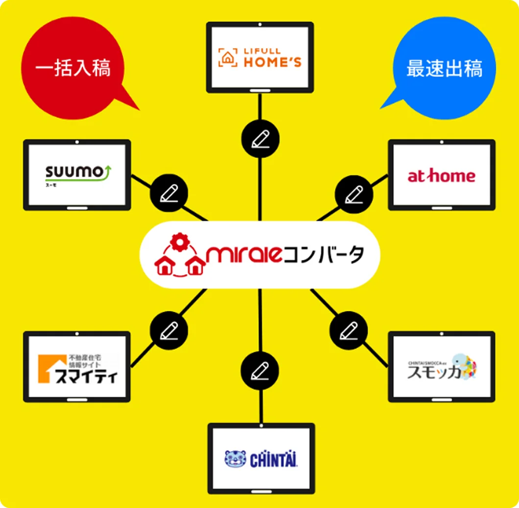 業界トップクラスの連動スピードと自動連動回数を実現