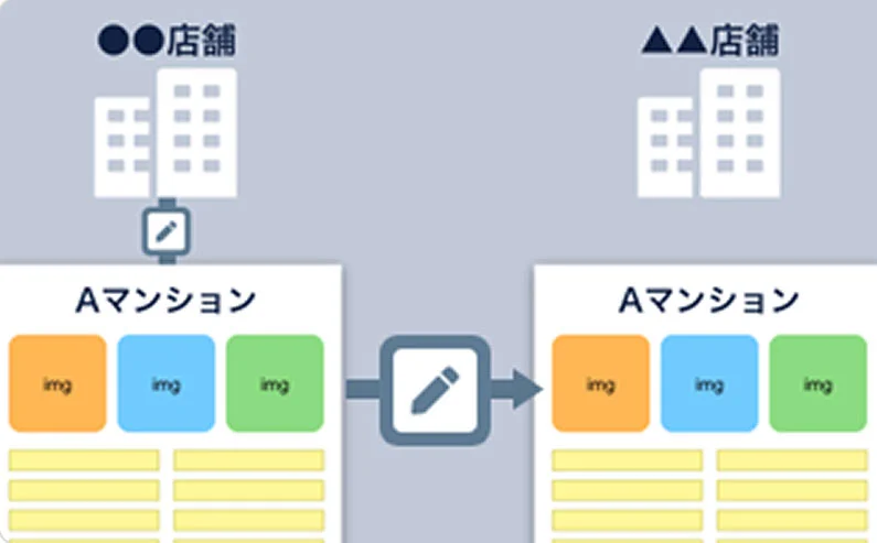 親子連動（連動コピー）